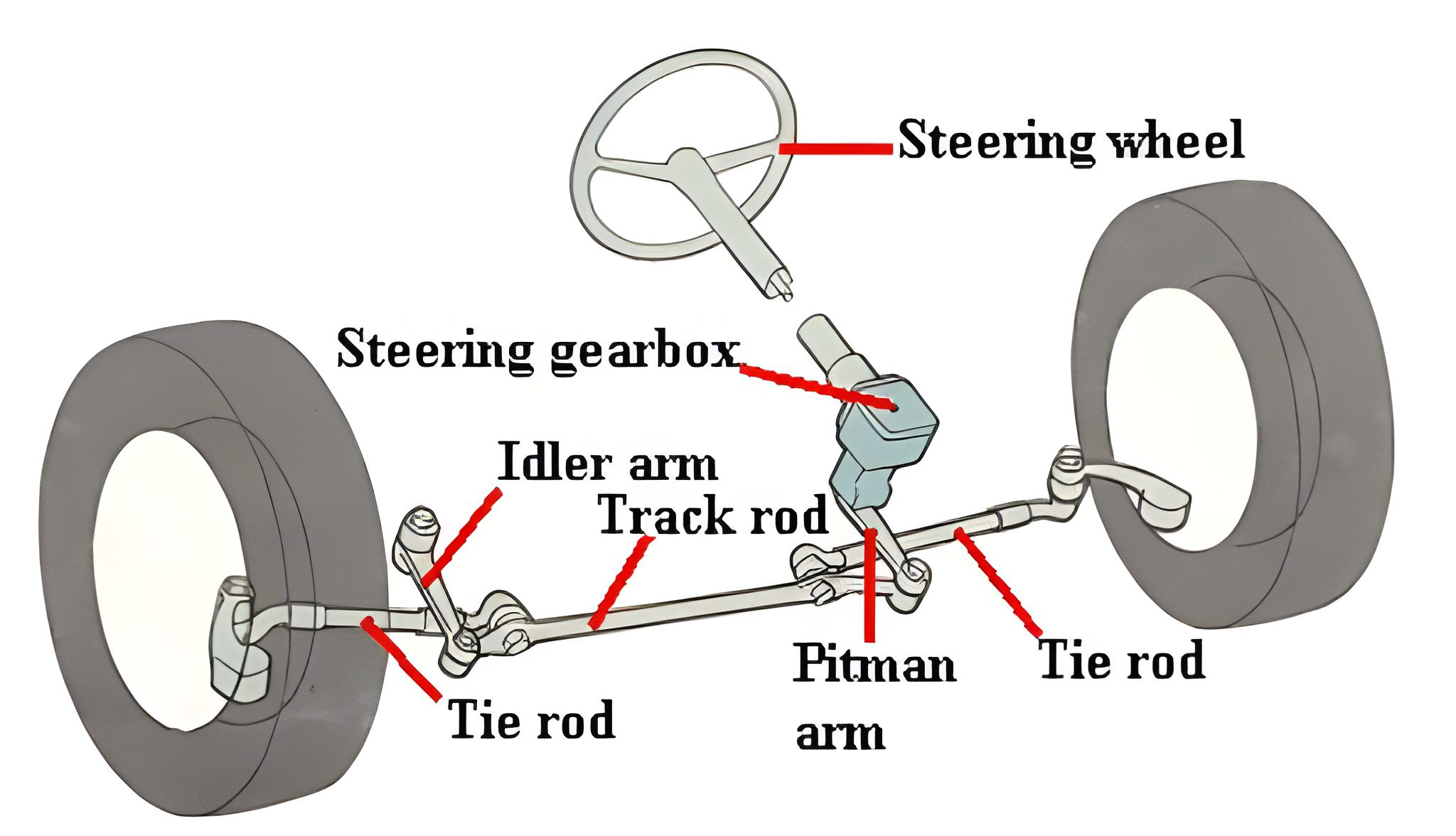 Wheel systems. Components of Steering Systems. Car Steering System. Steering Arm. Steering Rod.