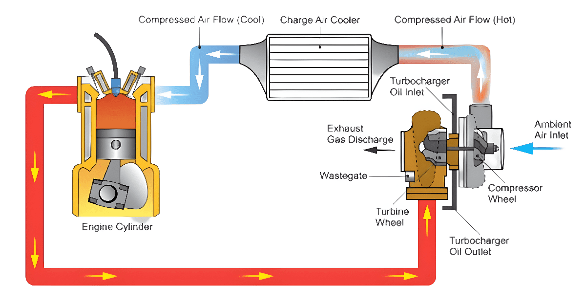 How Does a Turbocharger Work? (Components Breakdown) – Mechanic Times